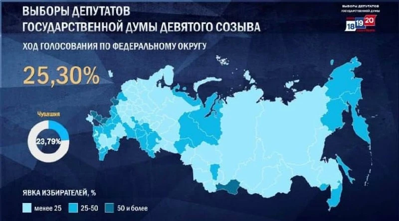 🗳️Явка на выборах в Госдуму на 20:00 мск превысила 25% — ЦИК РФ