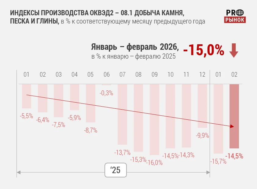 Рынок НСМ в феврале 2026 года. Минус 17,5