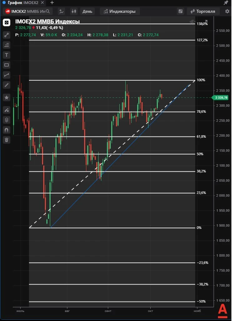 $IMOEX смотрим открытие.