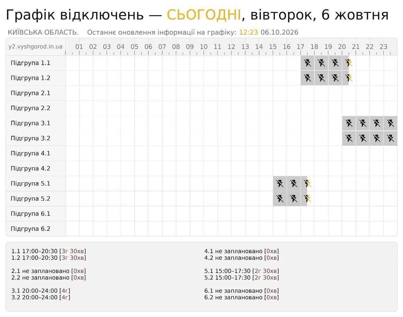 Этой осенью и зимой украинские регионы будут оставаться без электричества по 20-22 часа...