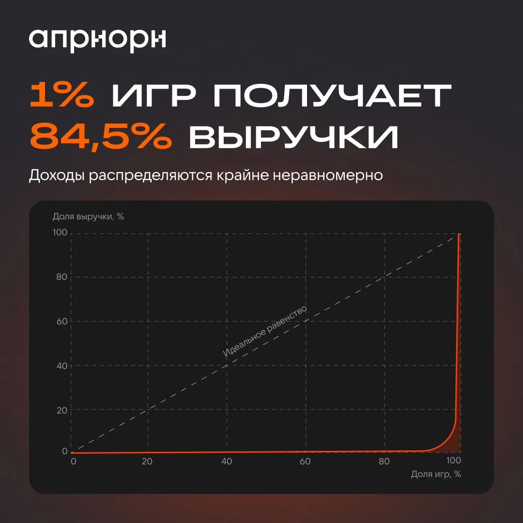 We Love It проанализировал около 99 тыс. платных игр в Steam и оценил их выручку на осн...