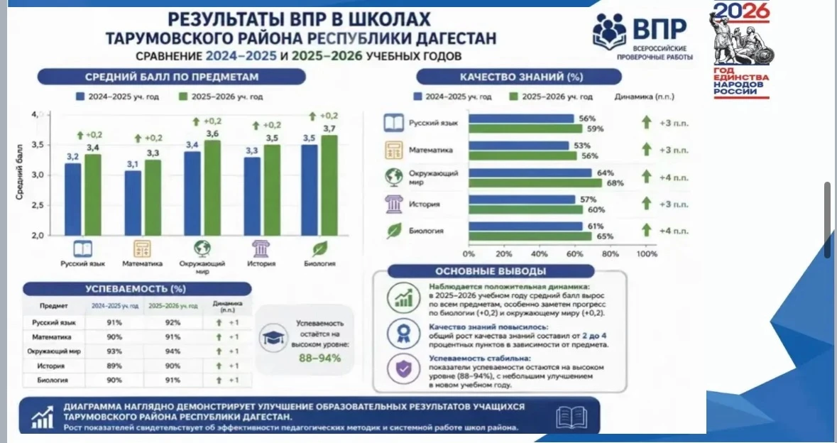 Результаты ВПР в сравнении за 2 учебных года