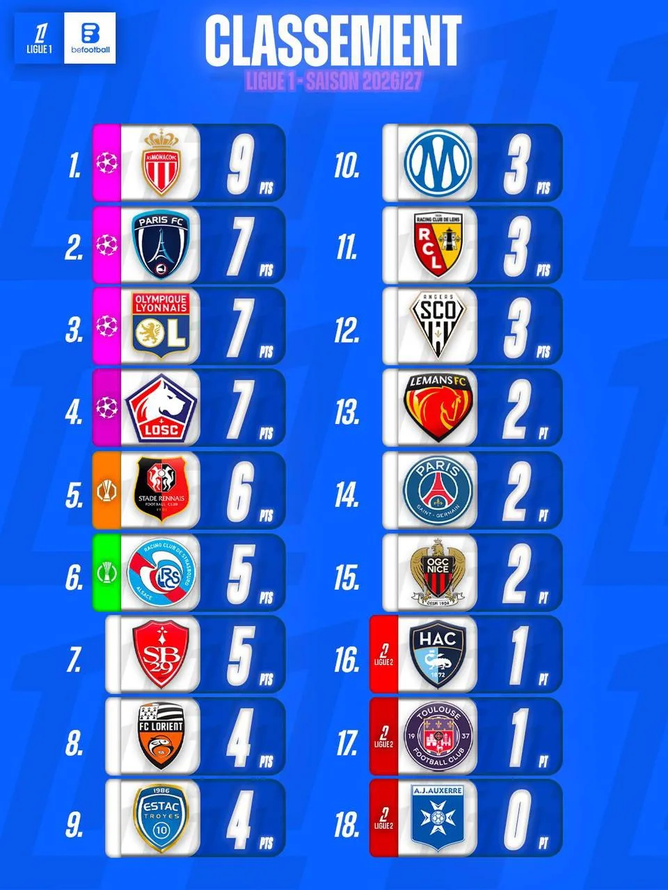 ⚽️ Таблица Лиги 1 после 3-го тура.