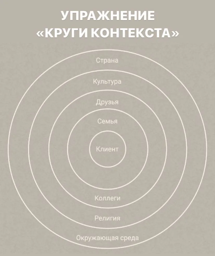 🟠Упражнение «Круги контекста»