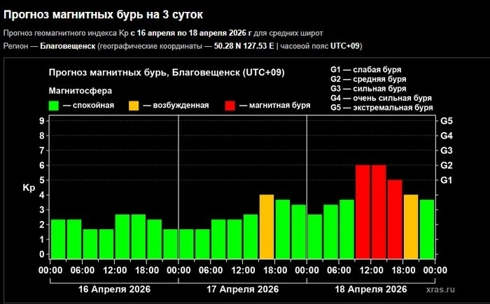 💥 В субботу на Землю обрушится магнитная буря  Согласно прогнозу на сайте лаборатории солнечной астр