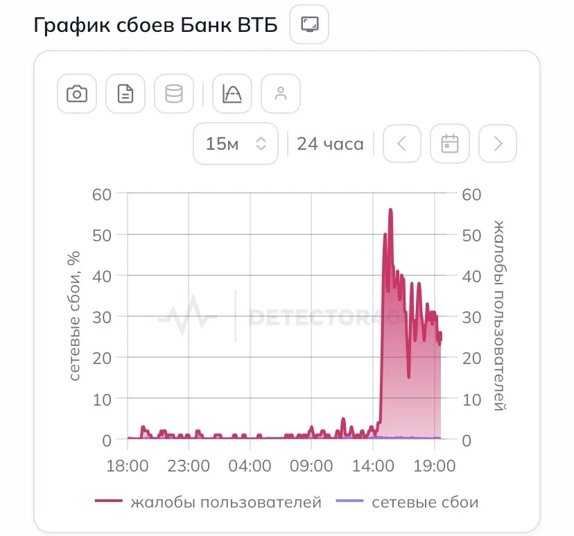 ВТБ упал?
