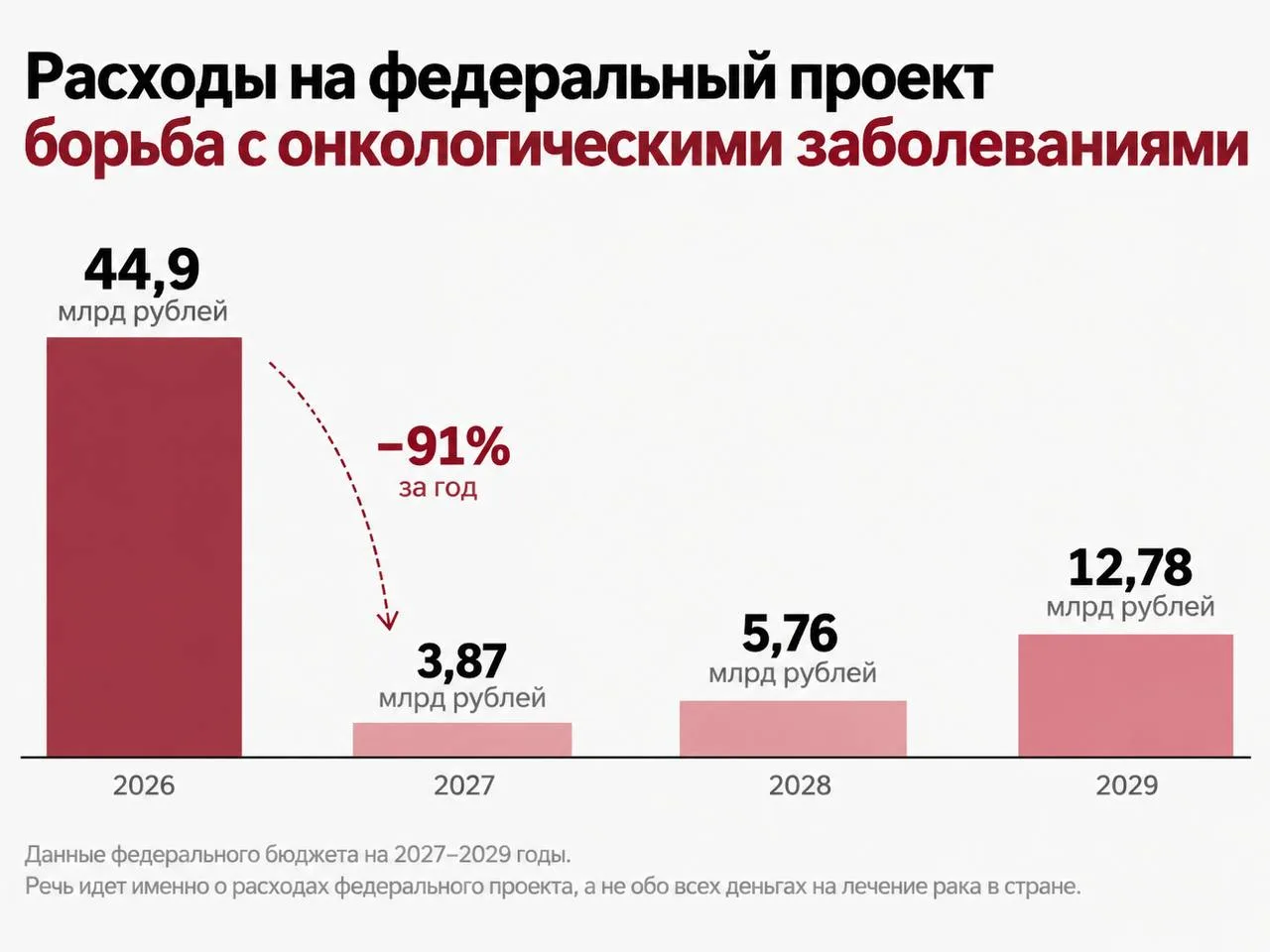 😳 Расходы на борьбу с раком сократят в 12 раз — проект бюджета