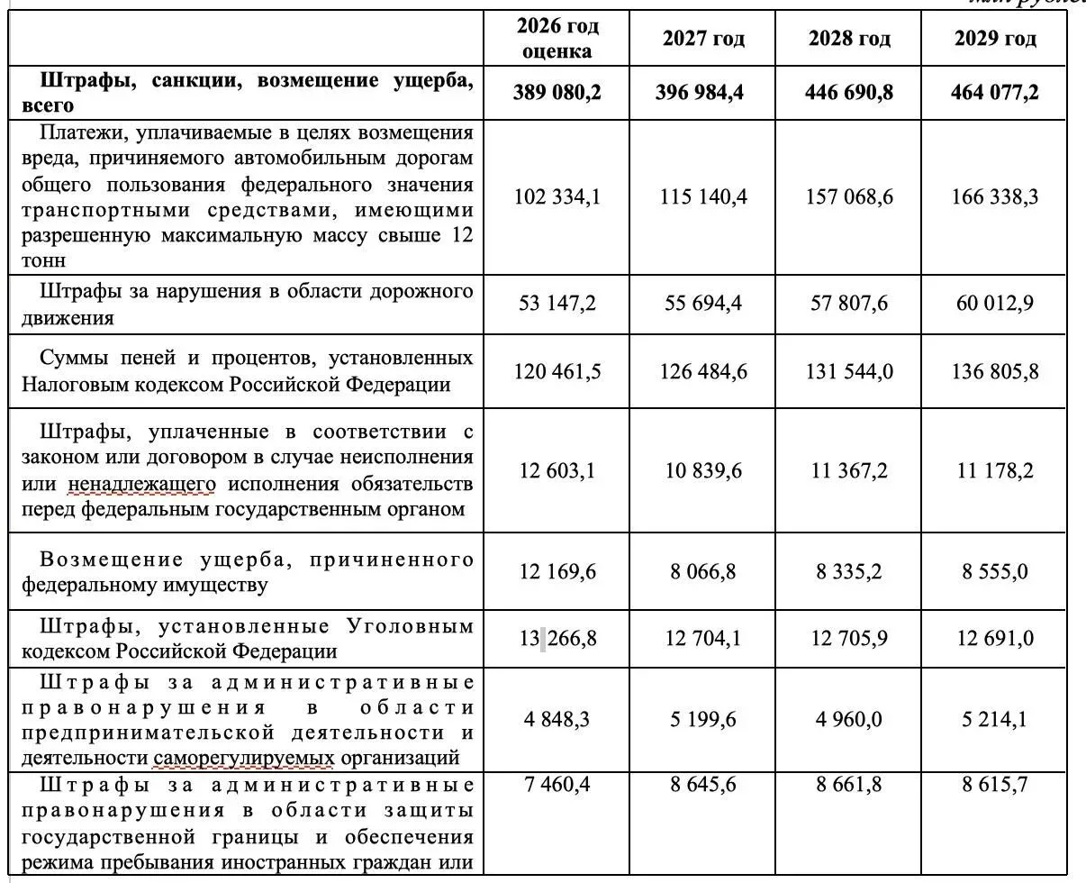 Власти РФ на треть повысили план по сбору штрафов с россиян и бизнеса, чтобы пополнить ...