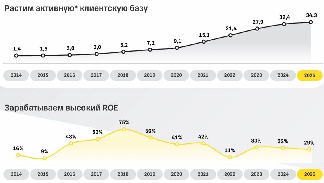 🏦 Т-Технологии: экосистема снова в моде?  🦈 После редомициляции в Россию, Т-Технологии активно пошли