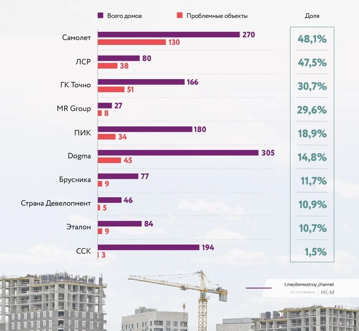 Главные тормоза Москвы. Самолет и ЛСР срывают сроки в половине строек 💩  Тройку антилидеров замыкает