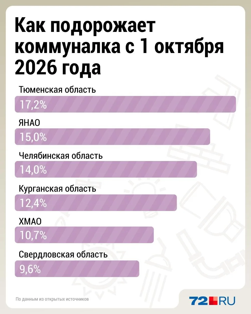 Смотрим, как подорожают свет, тепло и вода С октября по всей стране повысятся… — публикация канала «Новости Тюмени | 72.RU»