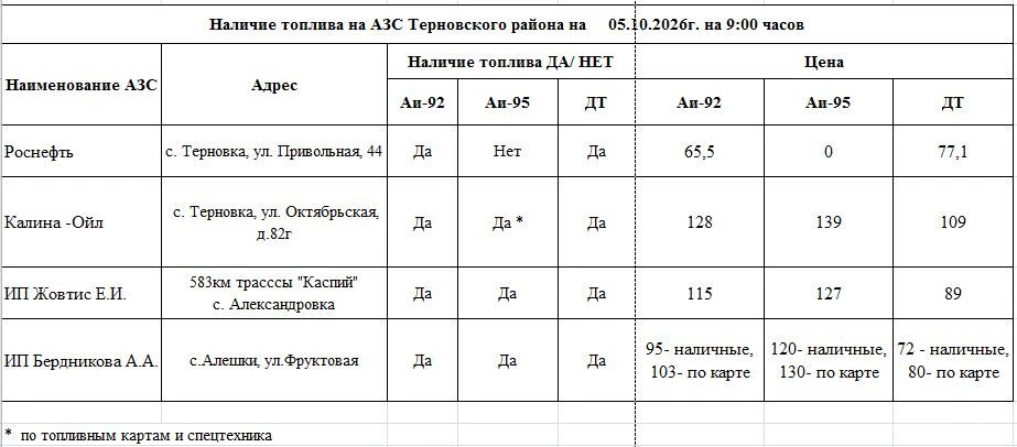 Оперативная информация о наличии бензина на АЗС района