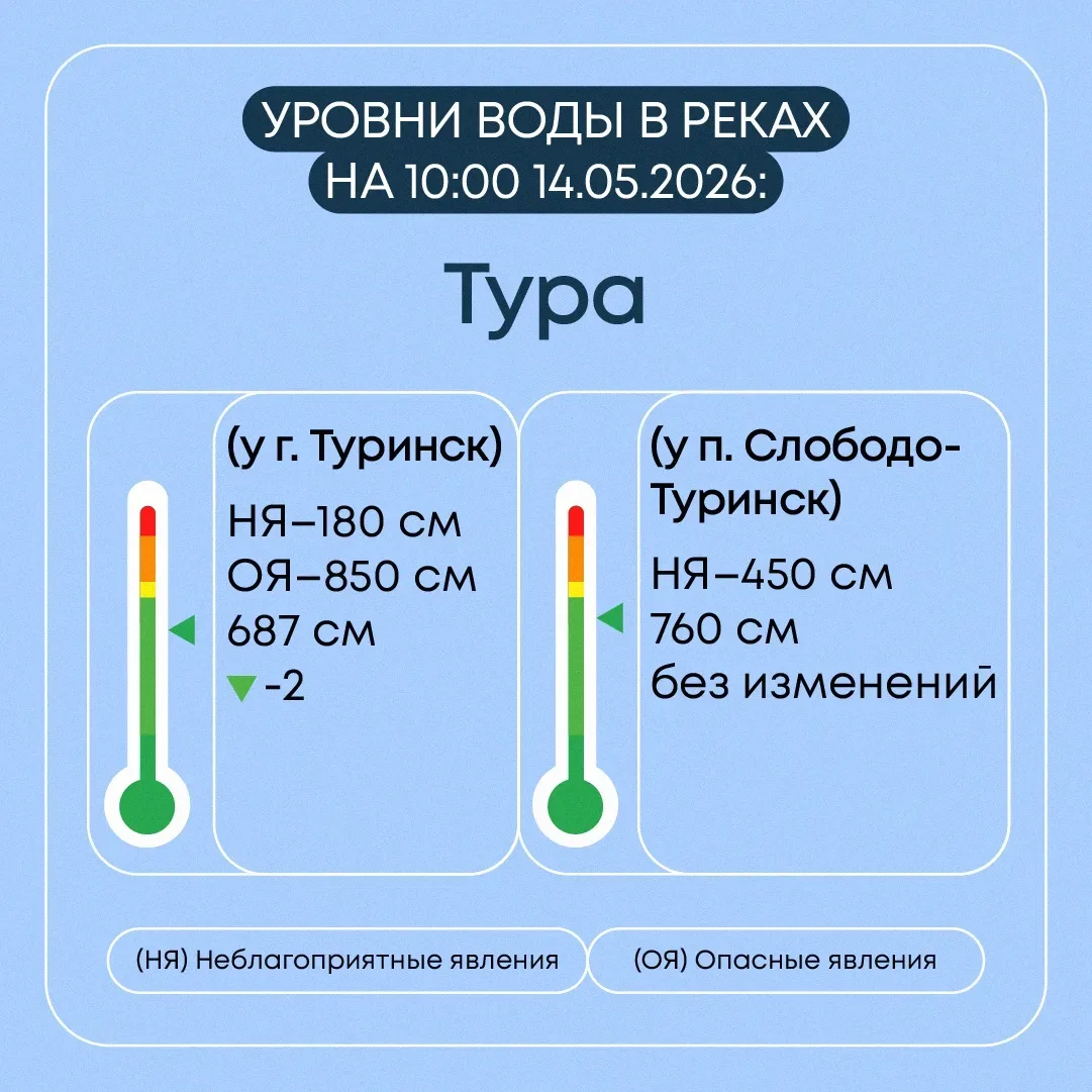 В Свердловской области продолжается пропуск весеннего половодья   Всего затоплено 7 мостов и 1 мост 