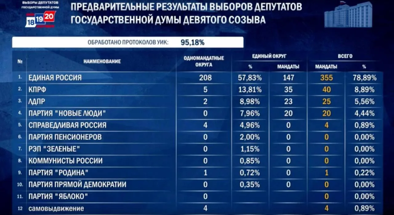 🇷🇺📊 ЦИК озвучил предварительные результаты выборов в Госдуму