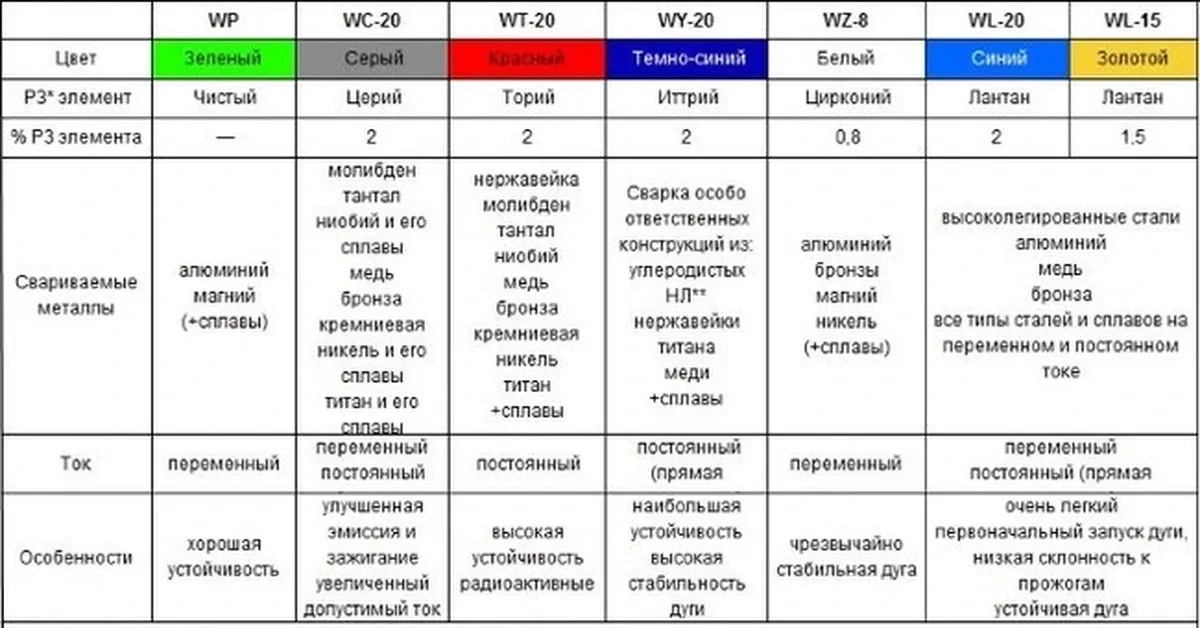 Разновидности вольфрамовых электродов для аргонодуговой сварки.