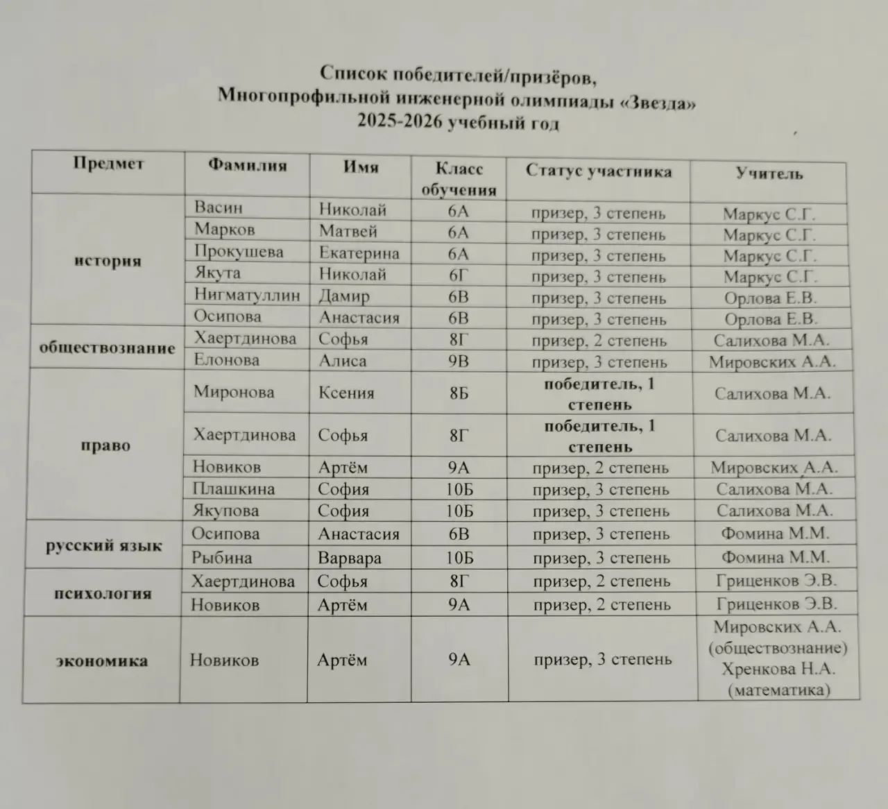 Опубликованы результаты заключительного этапа МИО "Звезда".