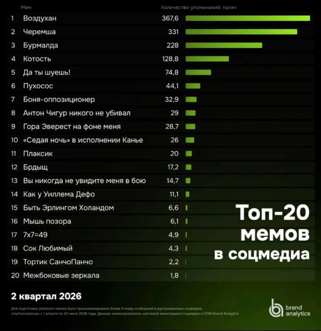 😅 Воздухан, черемша и бурмалда стали главными мемами за последние 3 месяца — исследова...