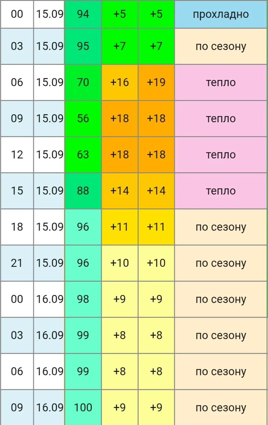 🌡 Сейчас в Чебоксарах плюс 12.