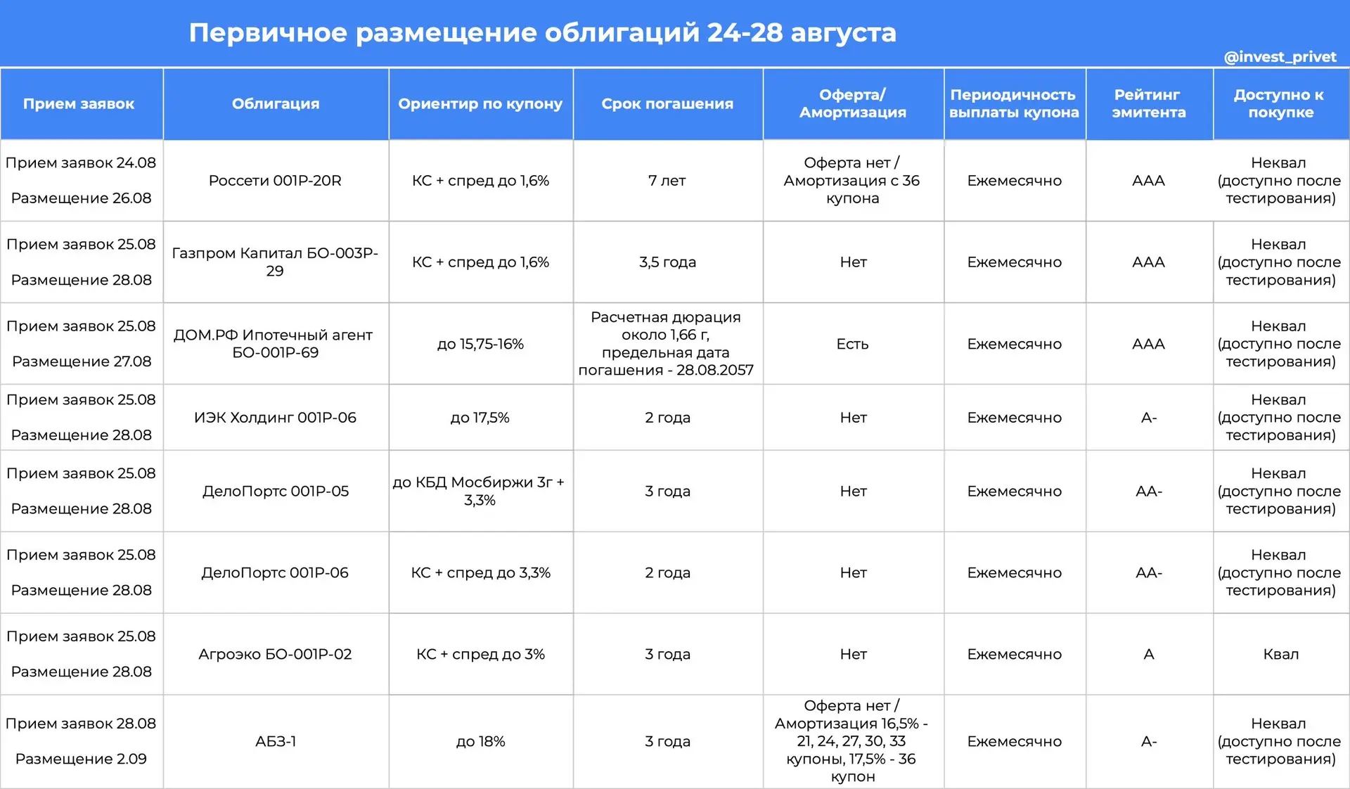 Первичные размещения облигаций на неделе 24–28 августа