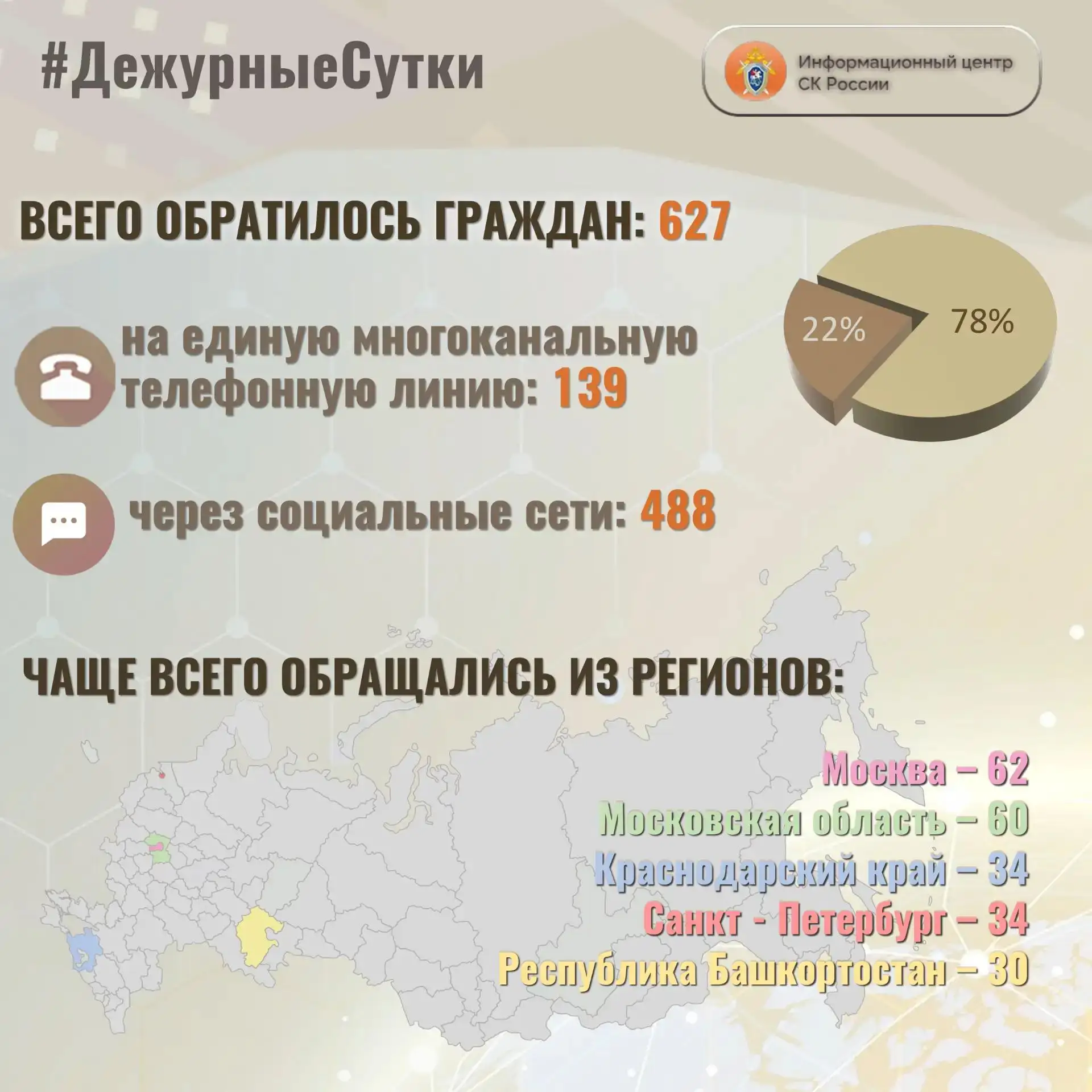В Информационный центр СК России за прошедшие сутки всего обратилось граждан:  6️⃣2️⃣7️⃣