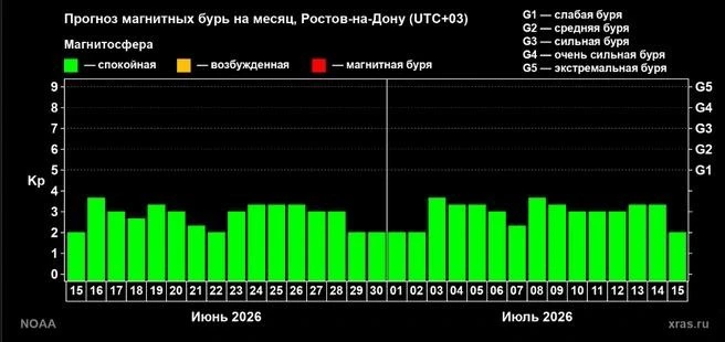 😮‍💨 Метеозависимые, выдыхаем

В Ростовской области целый месяц не будет магнитных бурь. Такой прог