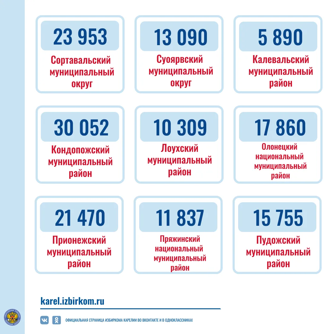 ✅В Карелии установлена численность избирателей по состоянию на начало 2026 года  Главой Республики К