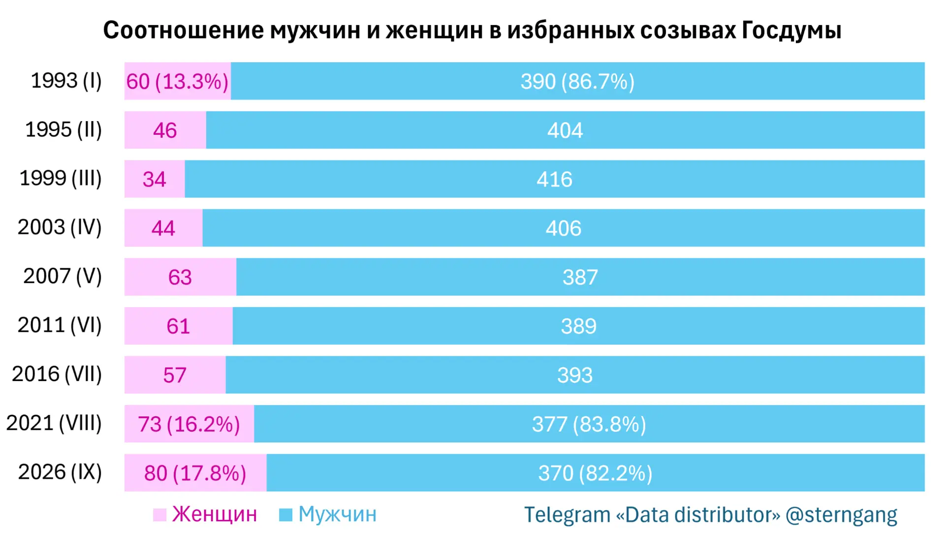 Женщины заняли рекордные 17.8% мест в Госдуме — 80 мандатов