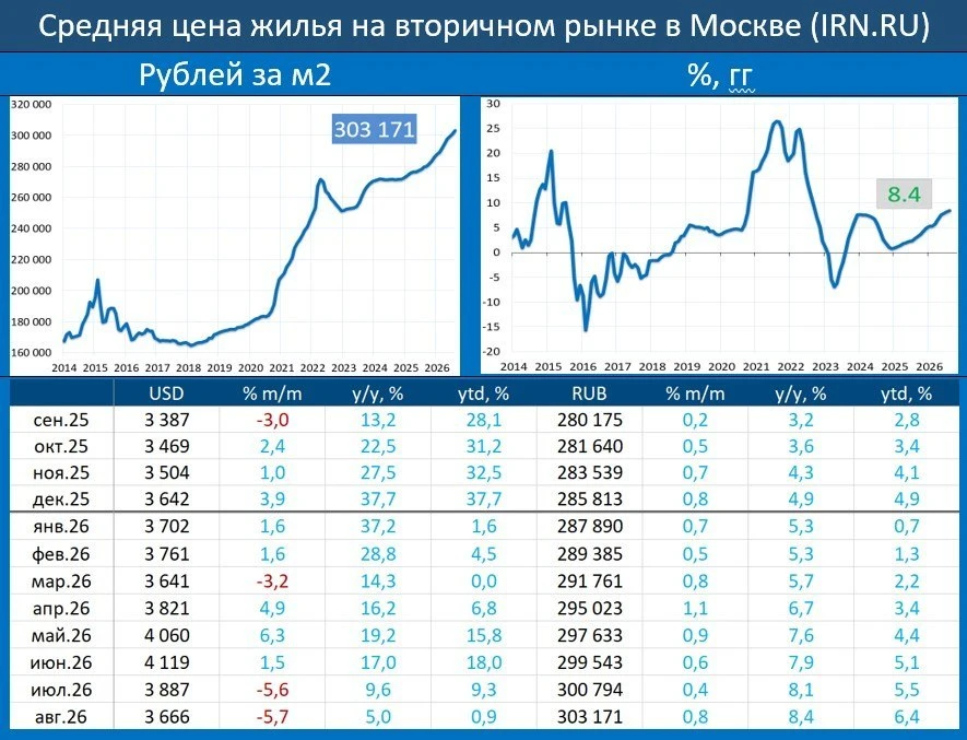 Вторичка не сдаётся: цены прут даже летом 🤔