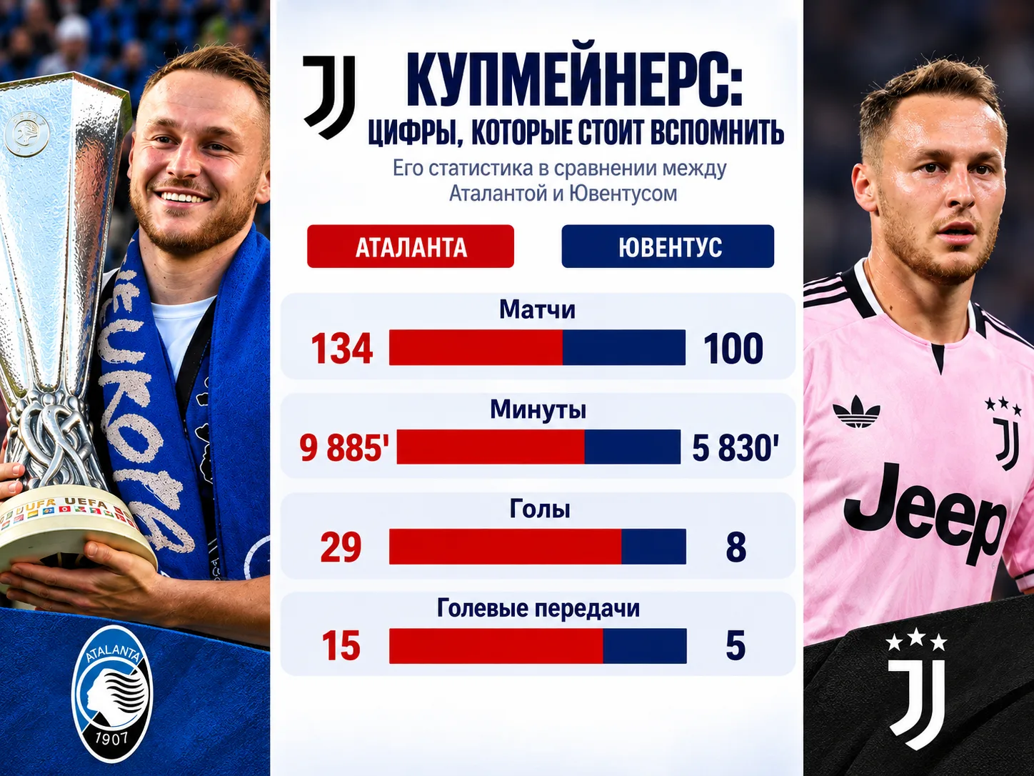 Sky Italia: Копмейнерс провел 100 матчей за «Ювентус»: его показатели заметно ухудшилис...
