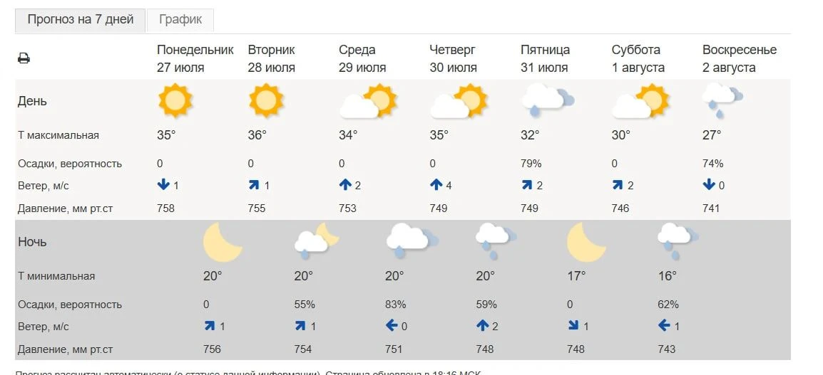 Эта неделя будет аномально жаркой в Кургане🥵

Сегодня, 27 июля, ожидается +34-36° и переменная обла