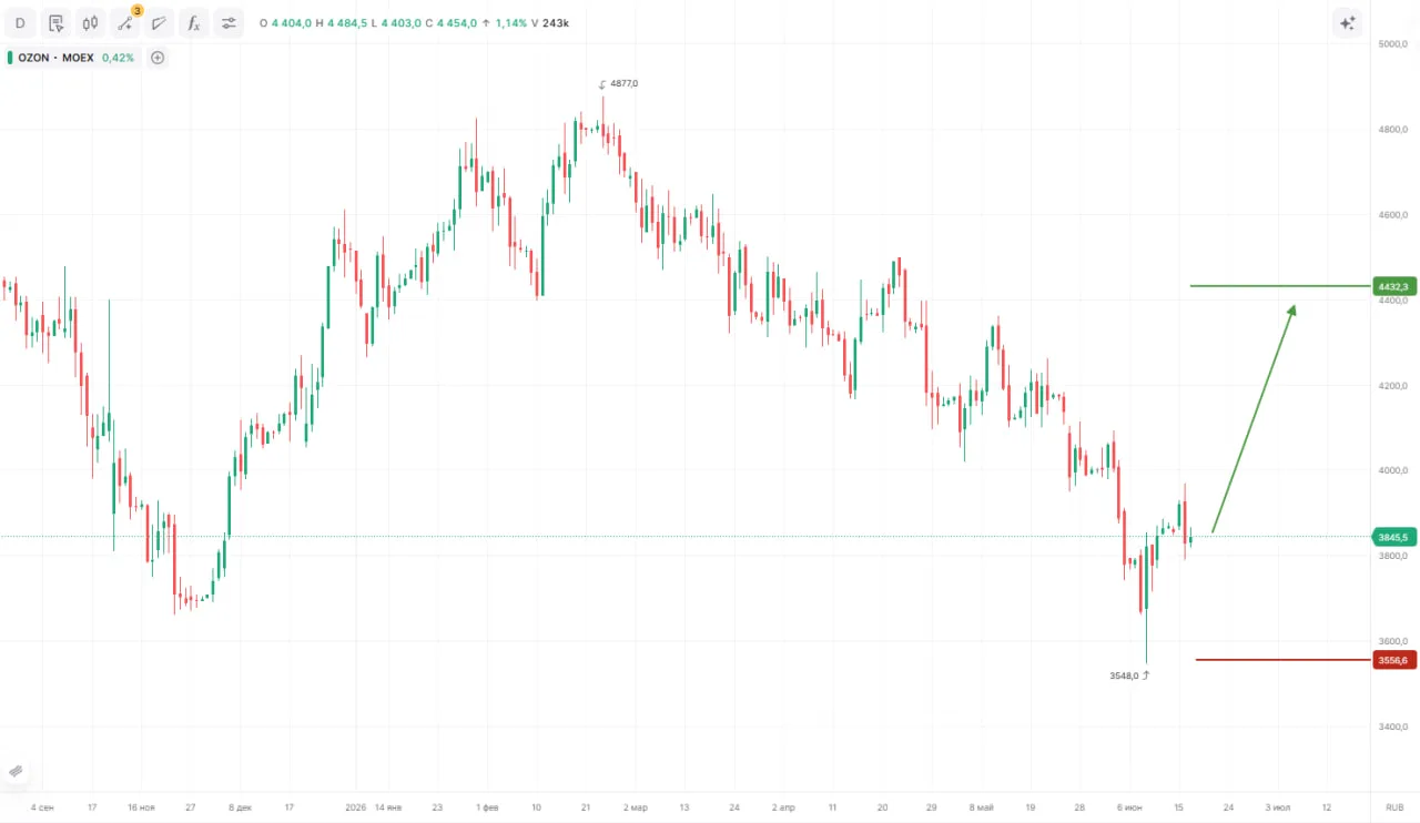 📈 МКПАО «Озон»
Тикер: OZON
Идея: Long ⬆️
Срок идеи: 1 месяц
Цель: 4445,50 руб.
Потенциал идеи: 15,5