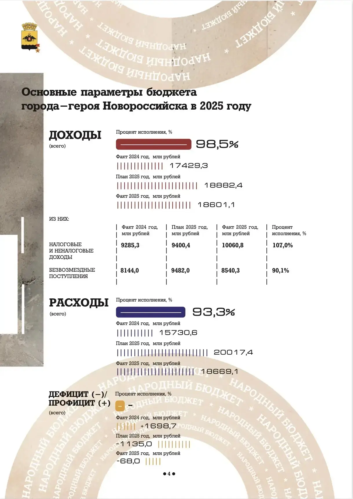 Состоялись публичные слушания об исполнении бюджета Новороссийска за 2025 год. 

🔸Доходы бюджета го