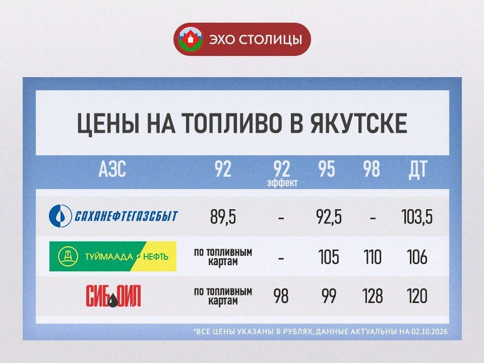Актуальные цены на бензин в Якутске