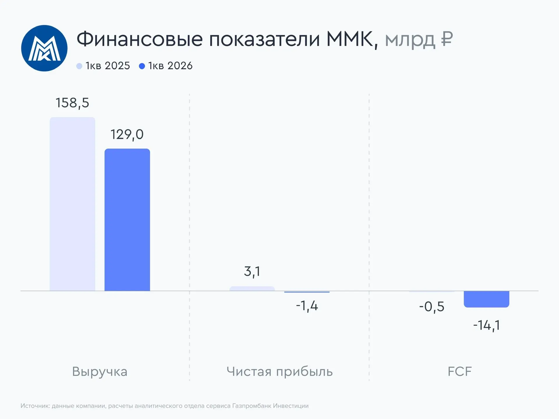 🪫 ММК: дивиденды за первый квартал маловероятны  ММК, один из крупнейших российских производителей с