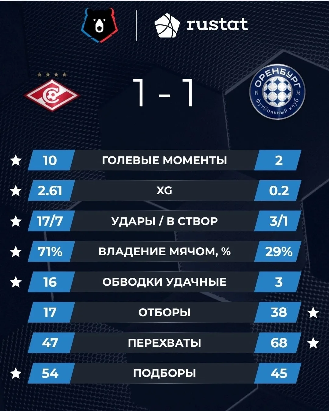 📊 Статистика матча: