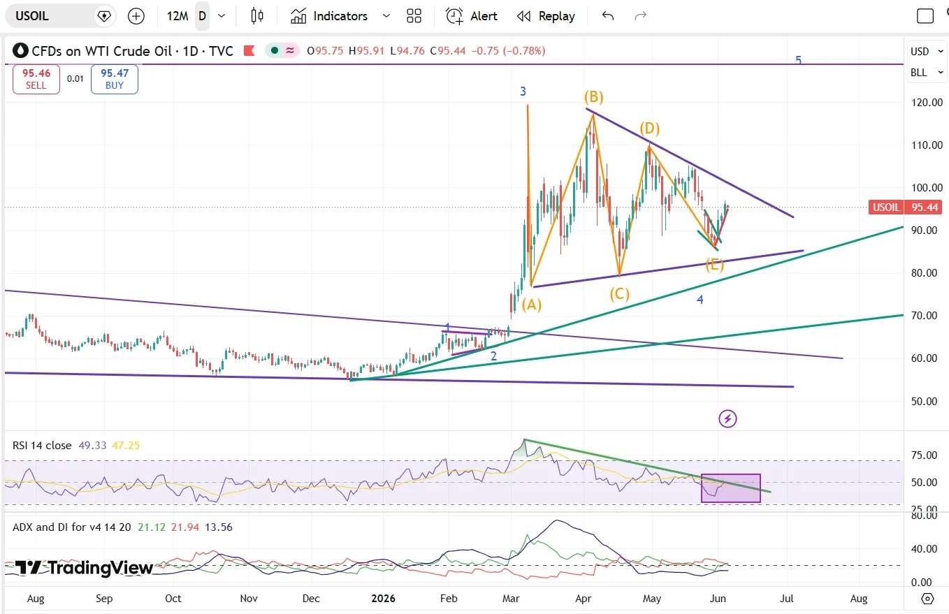 #CRUDEOIL #WTI