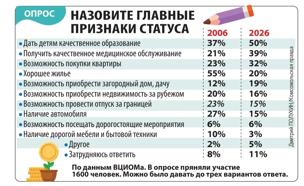 А что для вас статусно?