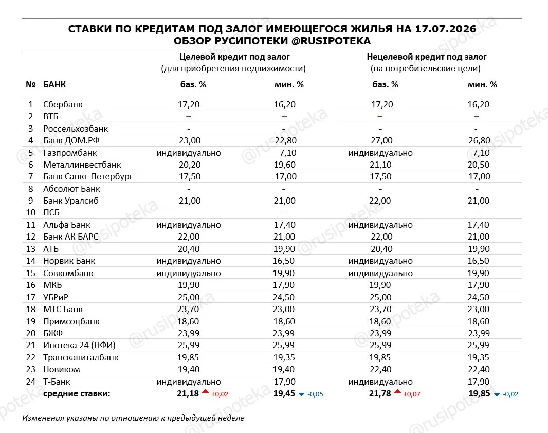 ❗️Ставки по программам кредитования под залог имеющегося жилья по итогам прошлой недели...