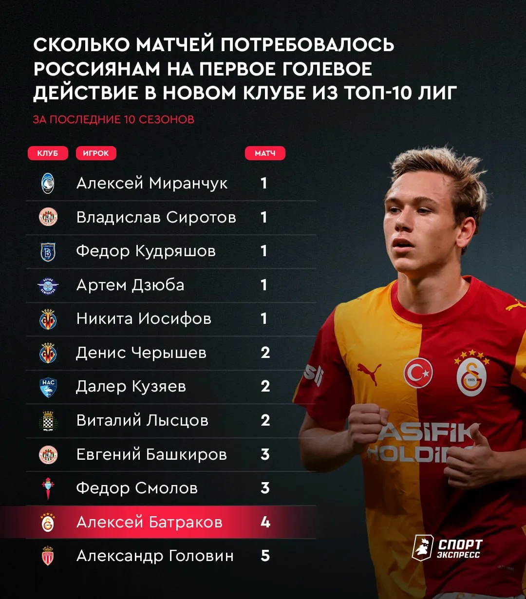 Четыре матча на первое голевое действие — хороший результат. Батраков сделал это быстре...