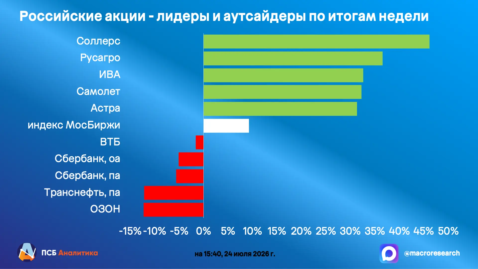 Итоги недели 20-24 июля

Рынок акций
Российский фондовый рынок смог перейти к восстановлению. Сущест