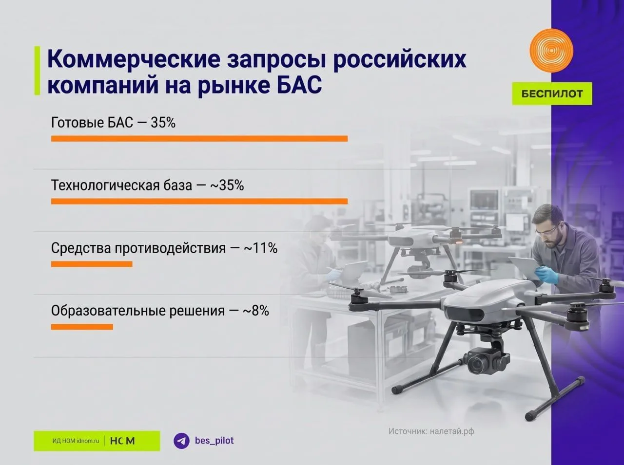 Только 35% покупателей хотят сам дрон — остальные ищут другое