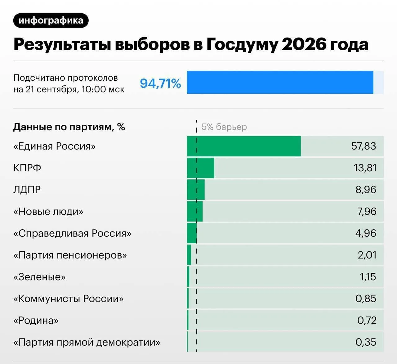 🫡 Ничто не помешало Единой России в Госдуме IX созыва получить не просто конституционн...