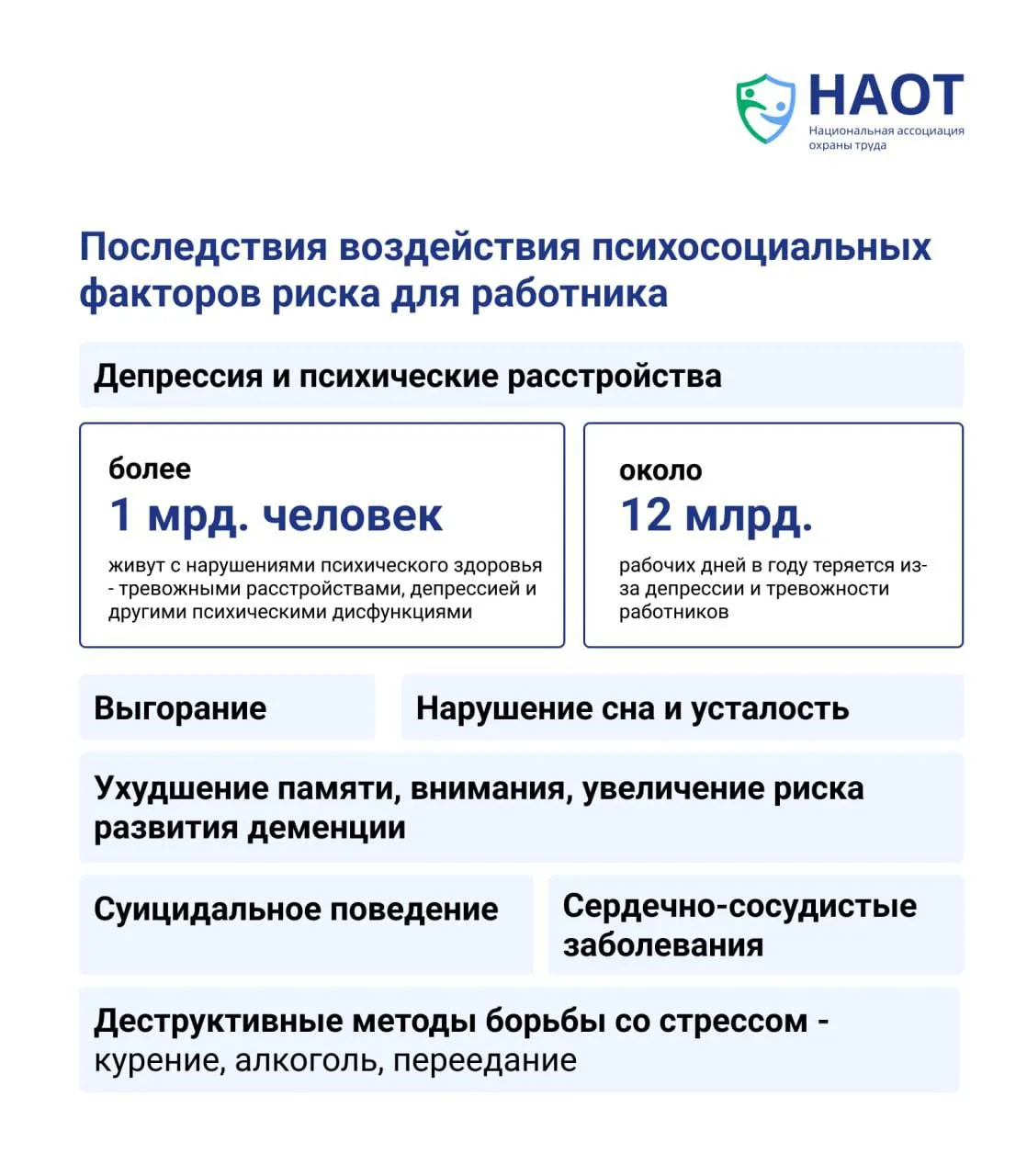 📌 12 млрд рабочих дней теряется ежегодно из-за депрессии и тревоги, связанных с работой