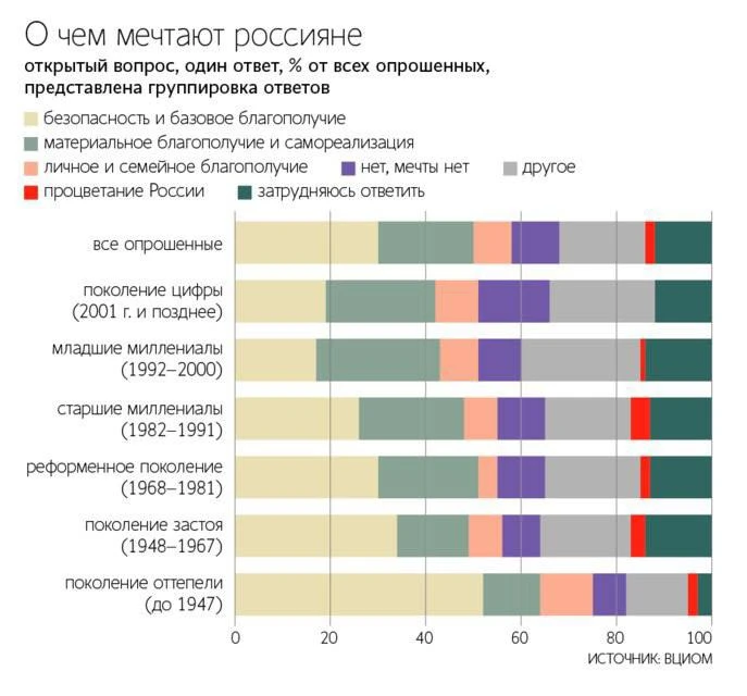 О процветании России мечтают всего 2% россиян — ВЦИОМ.