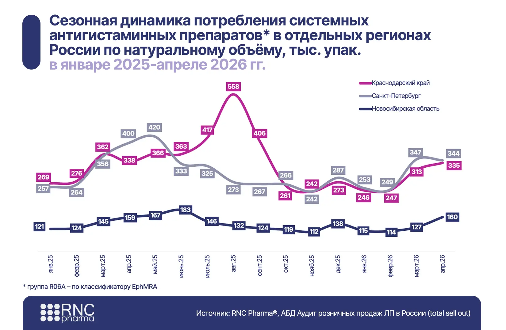 В начале 2026 г. в России рухнуло потребление антигистаминных препаратов, наиболее заметный спад заф