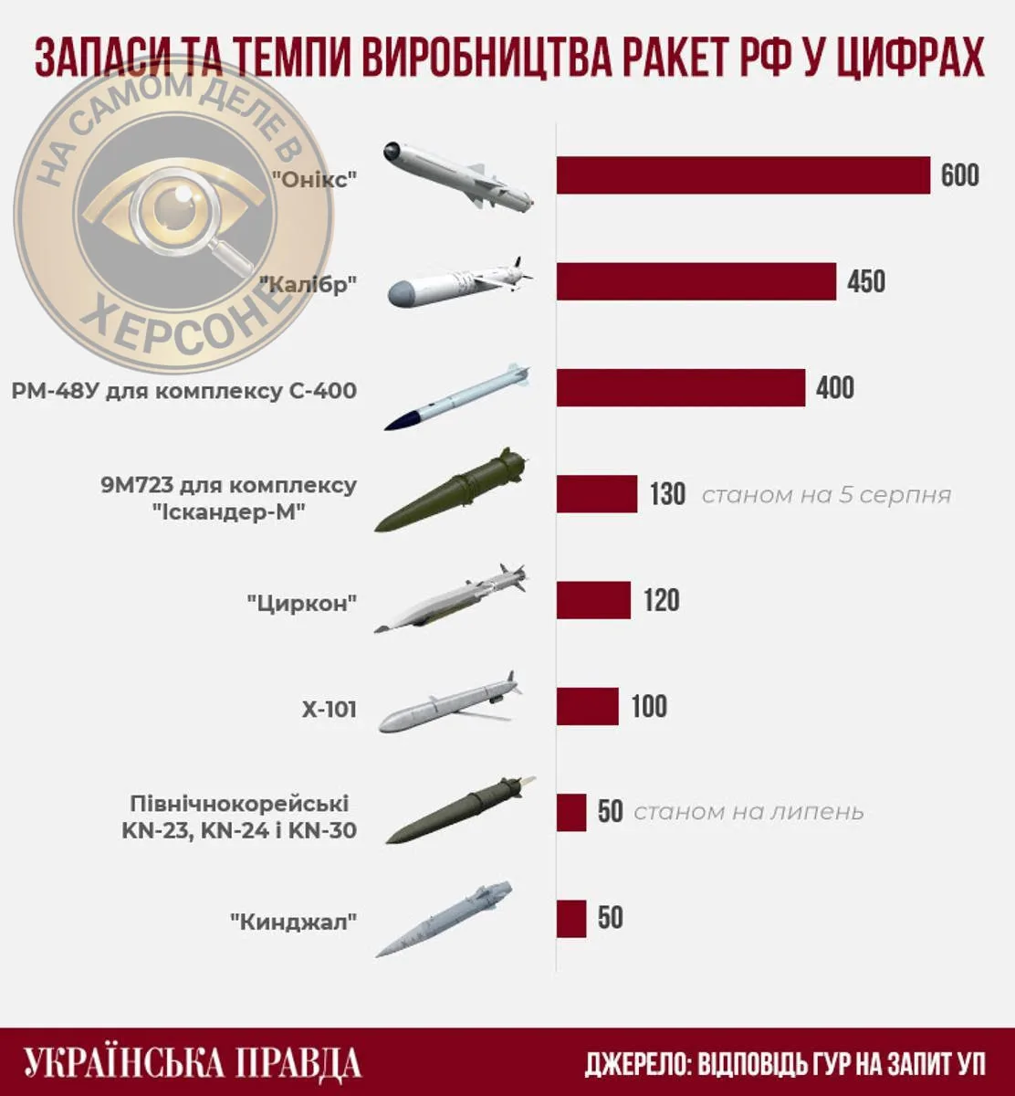 🇷🇺⚡️ "Ракет у России осталось на 2-3 дня" (с) одна говорящая голова из жовтоблакитног...