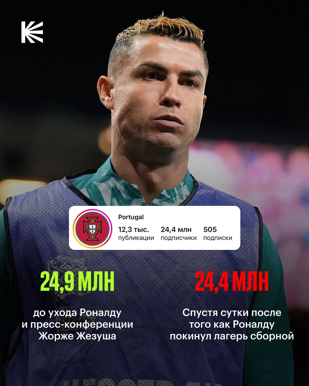 📉 Минус полмиллиона подписчиков за сутки! Ситуация с Роналду бьет по соцсетям сборной