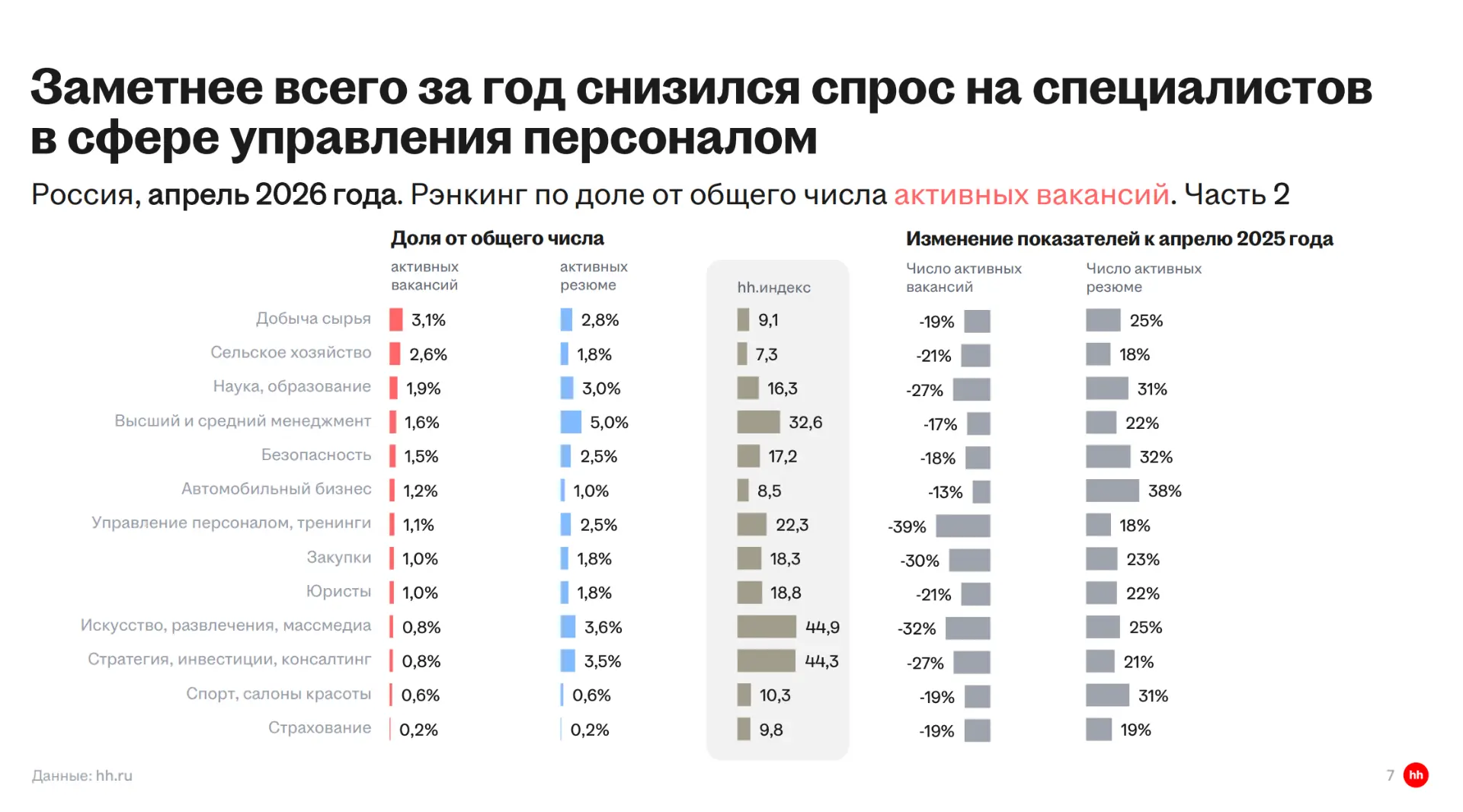 🔥 Рынок труда в апреле 2026: что изменилось?