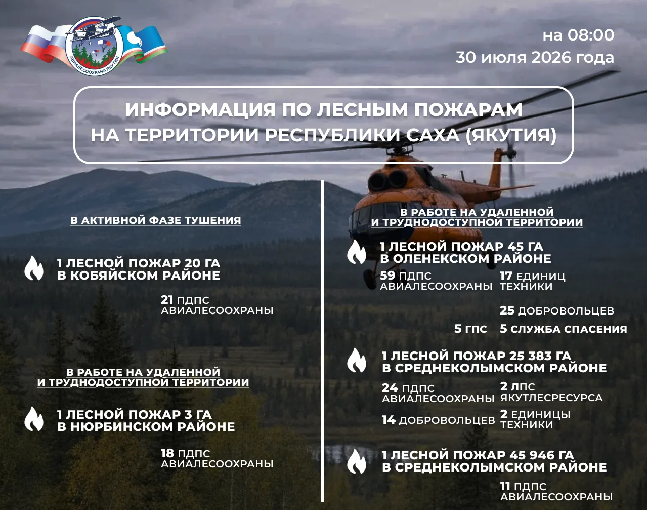 🔰 ОПЕРАТИВНАЯ ИНФОРМАЦИЯ О ЛЕСОПОЖАРНОЙ ОБСТАНОВКЕ В ЯКУТИИ 
 
По состоянию на 08:00 30 июля 2026 г