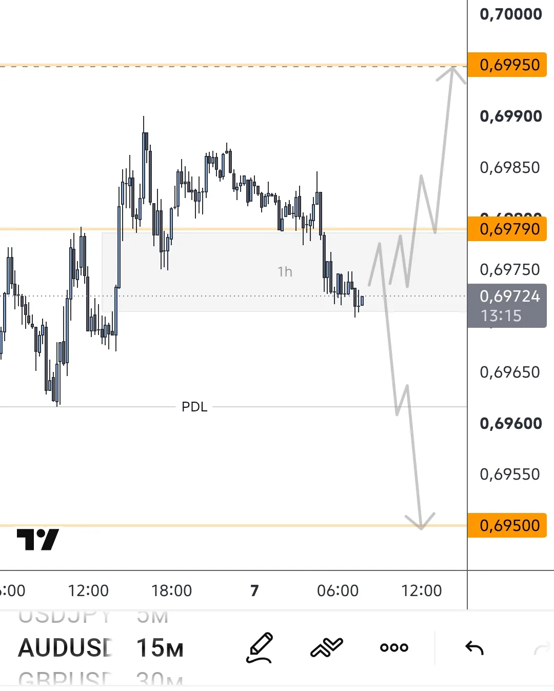 #AUDUSD аналогично и здесь . Вчера дали реакцию, формацию , но топлива нет . Намерения ...